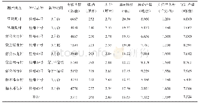 表3 健康种茎在覃塘蔗区不同种植点测产调查情况汇总表