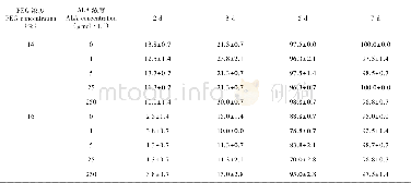 表3 不同浓度α-亚麻酸对不同PEG胁迫下水稻种子萌发的影响Table 3Effects of different concentrations of ALA on rice germination under different conc