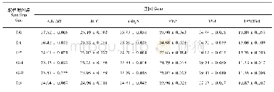 《表3 6个候选内参基因在蚬壳花椒不同发育时期的平均Ct值Table 3Average Ct values of six candidate reference genes at different