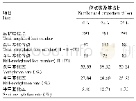 《表3 甲基化率情况Table 3 Methylation rate》