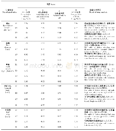 《表4 壮苗培养基各因素、各水平极差分析结果Table 4 Range analysis of the factors and levels related to the best medium fo