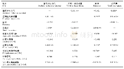 《表1 柿果实氧化还原电位、乙烯生物合成量、硬度、总色差与相关酶活性的相关系数》
