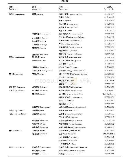 附表西藏佩枯错种子植物名录Appendix table seed plants list of Peiku Co in Tibet