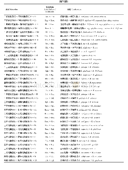 《附录1 杜鹃花属植物亚属间杂交材料与组合Appendix 1 Cross groups and their combinations of inter-subgen.Rhododendron》