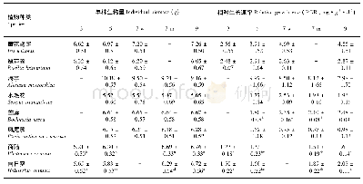 《表2 植物多样性及组合对8种植物单株生物量与相对生长速率的影响》