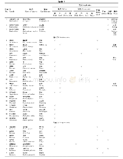 《表1 傣寨常见植物名录：云南德宏傣族传统村落植物景观及应用研究》