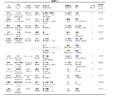《表3 西双版纳哈尼族驱蚊植物编目》