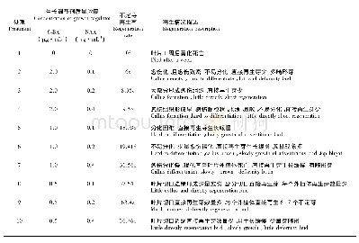 《表1 不同植物生长调节剂对‘东红’叶片再生芽诱导的影响》