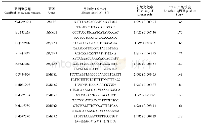 《表1 qPCR引物及相关参数》