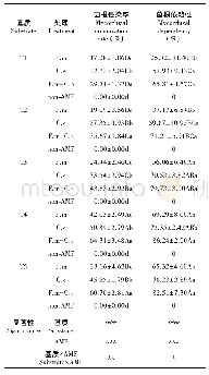 《表3 不同基质上接种AM真菌紫花苜蓿根系菌根侵染率和菌根依赖性的变化》