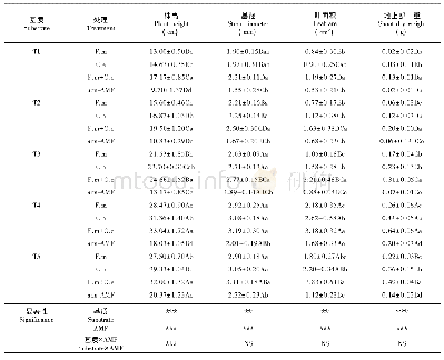 《表4 不同基质上接种AM真菌对紫花苜蓿地上部生长的影响》