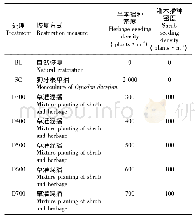 《表1 不同恢复方式下植物配比》