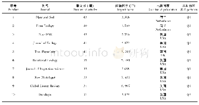 《表4 植物功能性状领域Top 10载文期刊及其影响力》