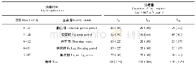 《表1 滴灌方案：罂粟体内蒂巴因变化规律及水氮耦合对蒂巴因的影响》