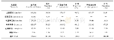 《表4 三种山茶属金花茶组植物花朵类黄酮分类》