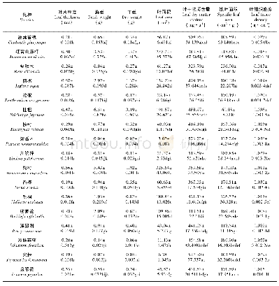 《表2 喀斯特高原峡谷不同优势种叶片功能性状》