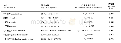 《表5 叶片功能性状与土壤养分的逐步回归分析》