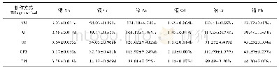 表2 不同耕作方式下矿质元素Mn、Cu、Zn、Cd、Cr、Pb的含量