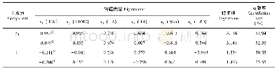 表3 乔木层 (1) 与灌木层 (2) 叶性状主成分分析Principal component analysis of leaf traits in tree layer (1) and shrub layer (2)