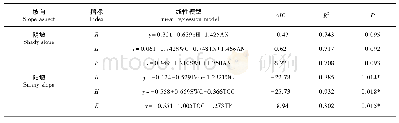 《表3 不同坡向物种多样性指数与环境因子的线性回归模型》