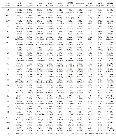 表2 不同种源苦豆子种子及植株表型性状的比较Seed and plant traits comparison of Sophora alopecuroides derived from different sources