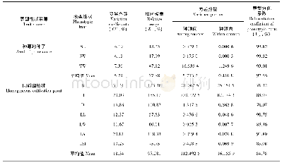 《表4 苦豆子表型性状变异系数、离散系数及分化系数》