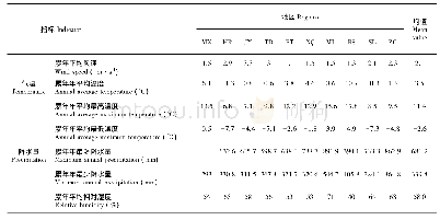 表2 濒危药用植物掌裂兰分布区域气候特点(1981—2010年)