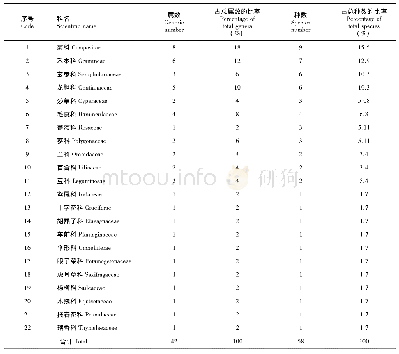 《表4 濒危植物掌裂兰群落中药用植物资源科含种数的统计》