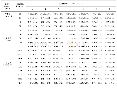 《表2 土荆芥挥发油、α-萜品烯和对伞花素对蚕豆净光合速率(Pn)的影响》