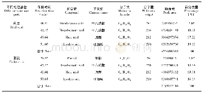 表3 贵州石笔木种皮和胚乳的乙醚相提取物质种类及相对含量