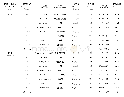 《表4 贵州石笔木种皮和胚乳的乙酸乙酯相提取物质种类及相对含量》