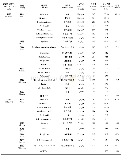 《表6 种皮和胚乳提取的有机化合物种类及相对含量》