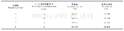 表1 不同杀菌时间对外植体成活率的影响