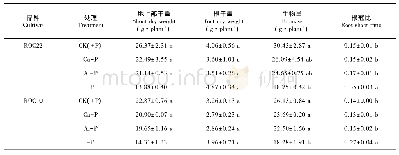 表2 难溶性磷对甘蔗生物量及根冠比的影响