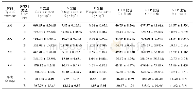 表3 不同林龄马尾松不同分解阶段凋落叶C、N、P含量和C∶N∶P比值(平均值±标准误)