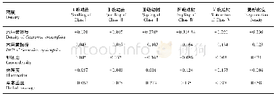 表4 林分条件与各更新等级密度的相关性
