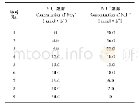 《表1 硝态氮和铵态氮配比》