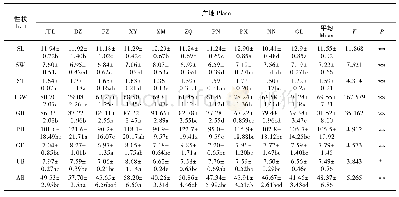 《表2 降香黄檀不同产地种子和幼苗表型性状的比较》