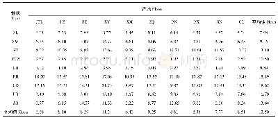 表3 降香黄檀不同产地的种子和幼苗表型性状的变异系数(单位:%)