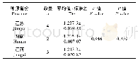 表3 不同地理来源的植物单株的核DNA含量间的方差分析