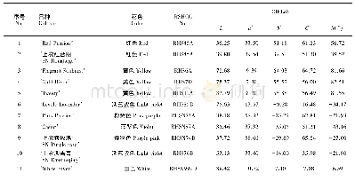 表1 香雪兰11个品种花瓣的花色参数