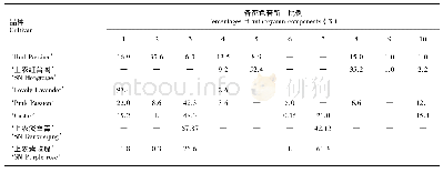 《表5 香雪兰7个品种花瓣中各花色苷所占比例》