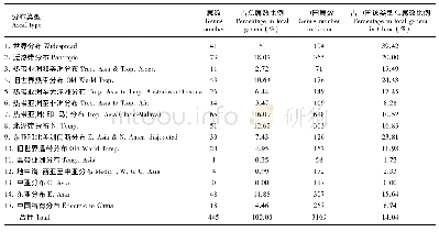 表4 广西乐业大石围天坑群种子植物属的分布区类型及与中国属数对比