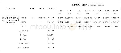 表2 土壤团聚体参数、团聚体有机碳与全土有机碳关系