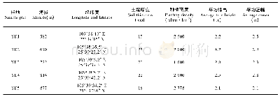 表1 样地概况：干热河谷石漠化区顶坛花椒叶片功能性状的海拔分异规律