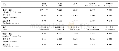表2 油松生长指标双因素方差分析的P值