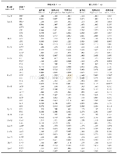 表4 大豆线粒体编码基因的相对同义密码子使用度