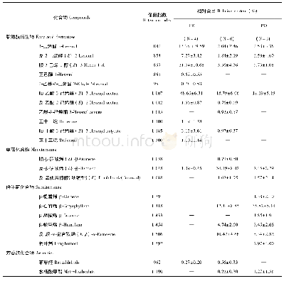 《表1 黑面神雌花传粉前后花气味化合物的相对含量》