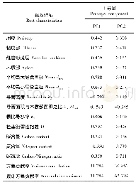 表4 栓皮栎根系特征因子矩阵