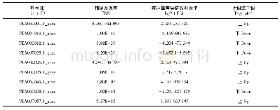 《表6 差异表达基因：基于高通量测序的都匀地区福鼎大白种茶树根茎叶分析》